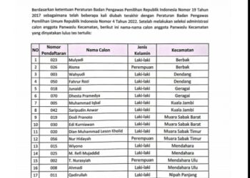 Bawaslu Tanjabtim Umum Kan Hasil Tes CAT Panitia Pengawasan Pemilu Kecamatan ini dia Hasil nya!