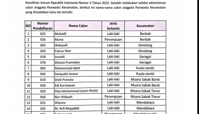 Bawaslu Tanjabtim Umum Kan Hasil Tes CAT Panitia Pengawasan Pemilu Kecamatan ini dia Hasil nya!